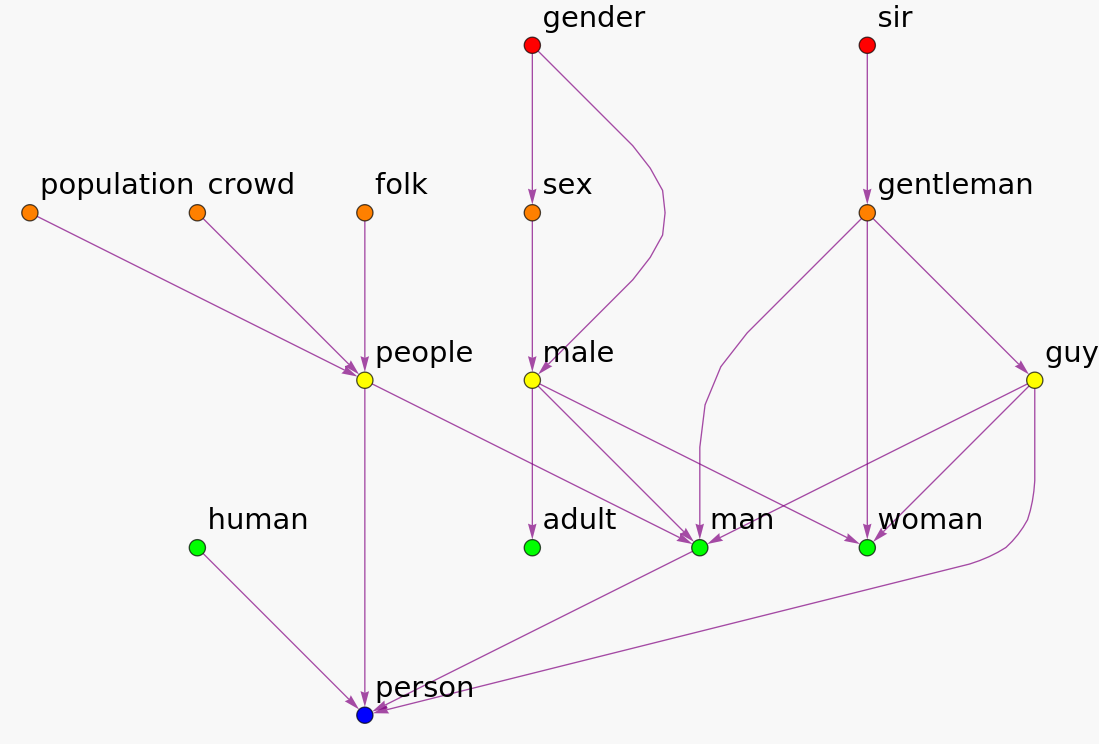 Extracting Linguistic Relations from Word Embeddings and Language Models
